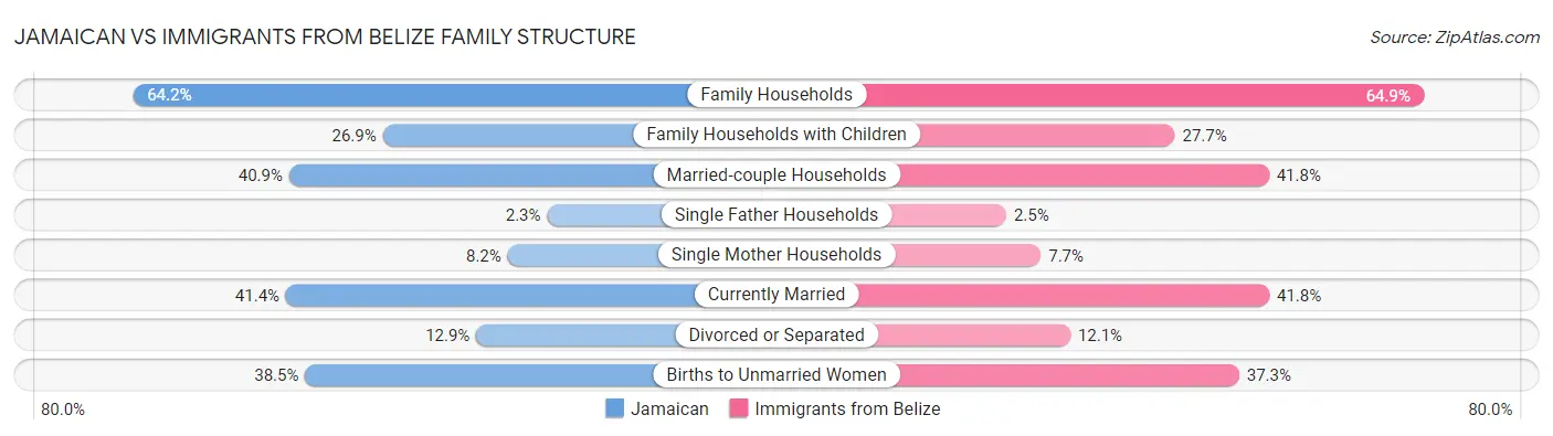 Jamaican vs Immigrants from Belize Family Structure