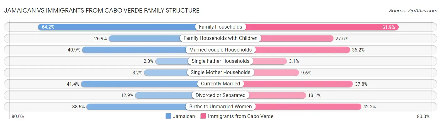 Jamaican vs Immigrants from Cabo Verde Family Structure
