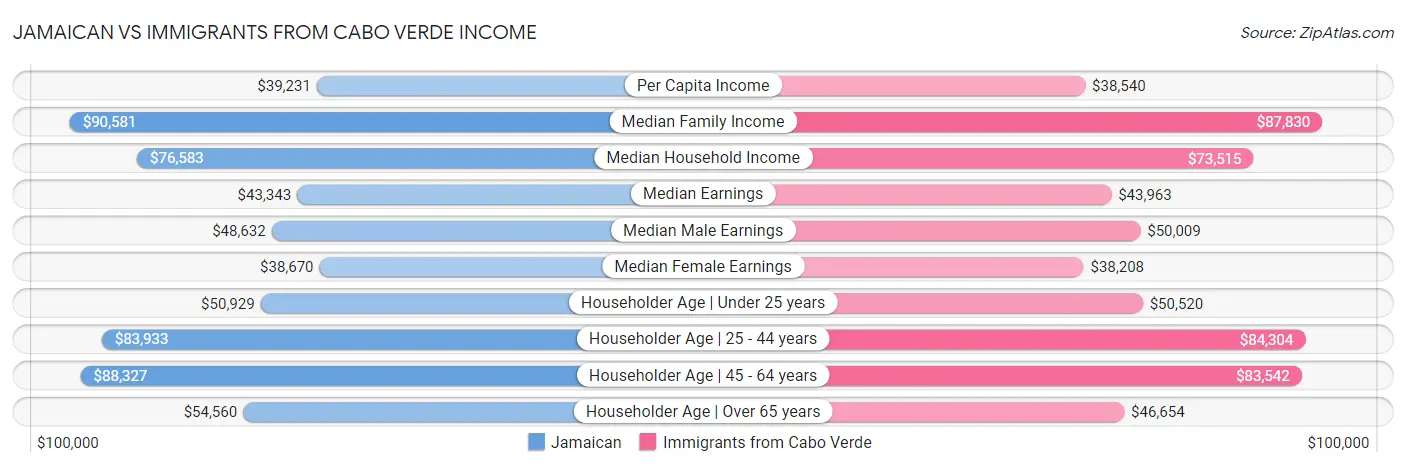 Jamaican vs Immigrants from Cabo Verde Income