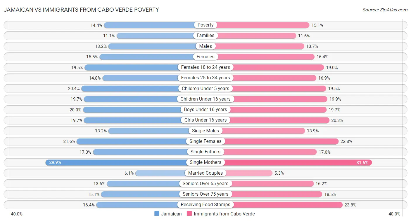 Jamaican vs Immigrants from Cabo Verde Poverty