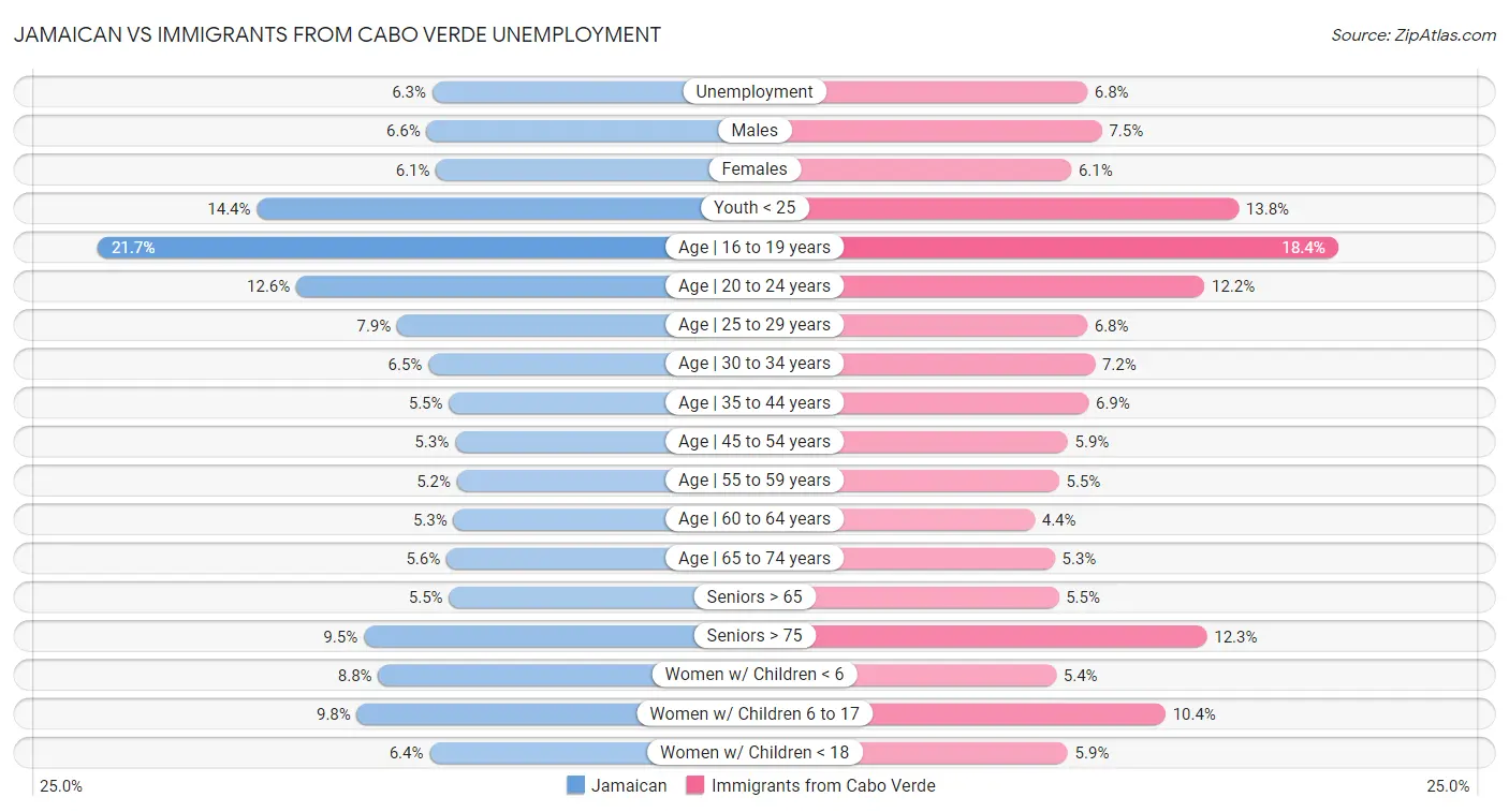 Jamaican vs Immigrants from Cabo Verde Unemployment