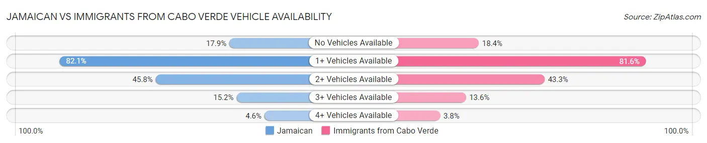 Jamaican vs Immigrants from Cabo Verde Vehicle Availability