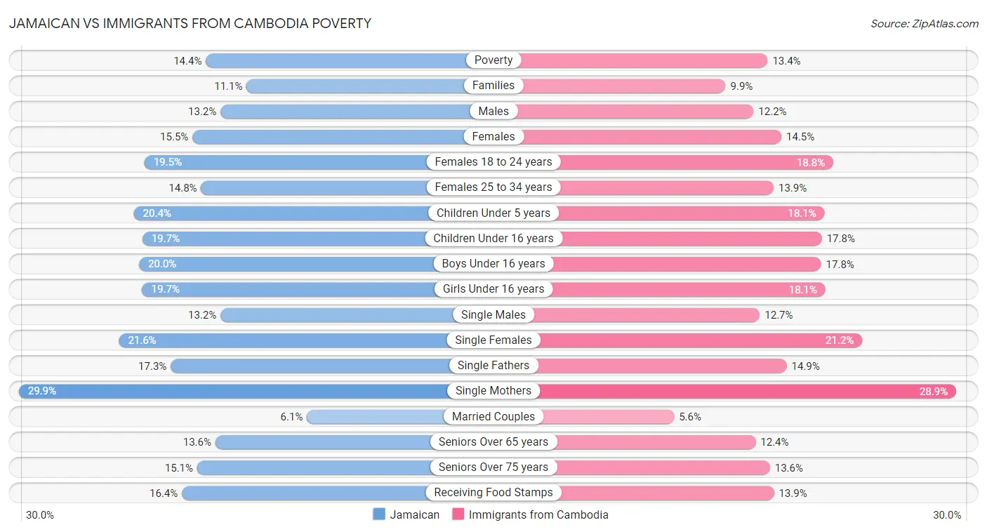 Jamaican vs Immigrants from Cambodia Poverty
