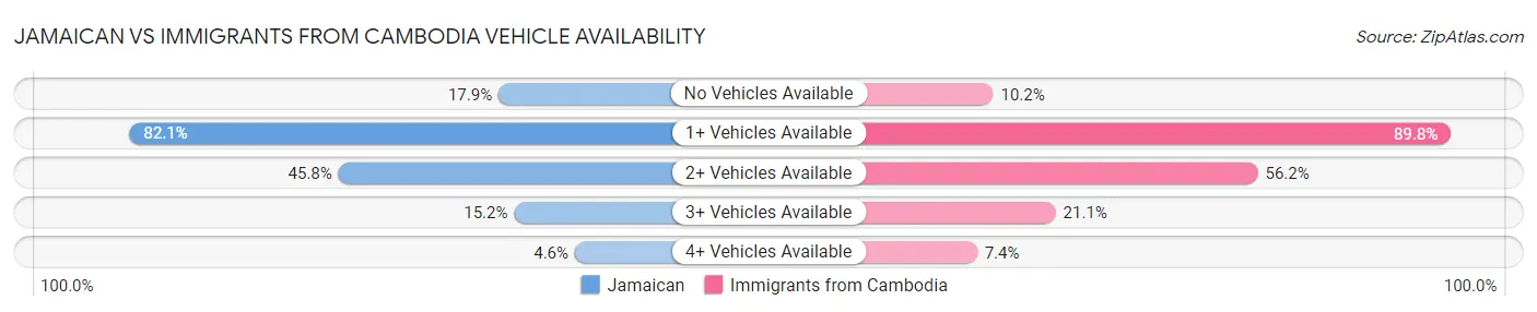 Jamaican vs Immigrants from Cambodia Vehicle Availability