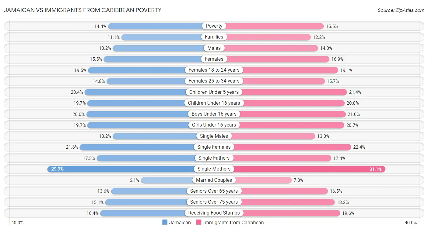 Jamaican vs Immigrants from Caribbean Poverty