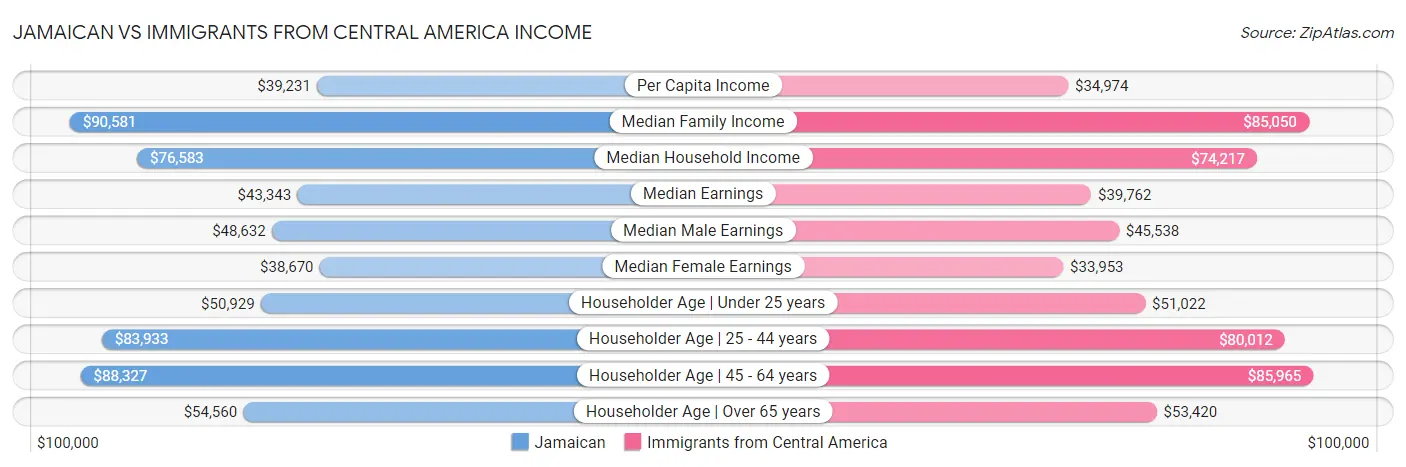 Jamaican vs Immigrants from Central America Income