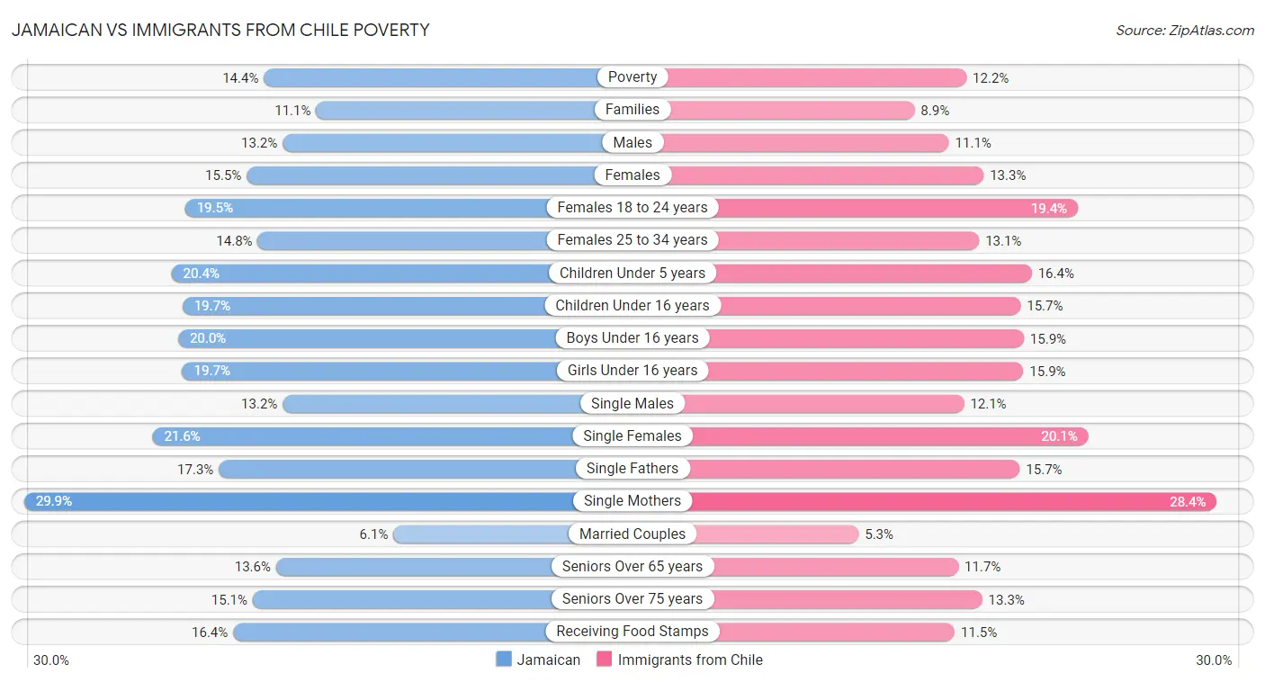 Jamaican vs Immigrants from Chile Poverty