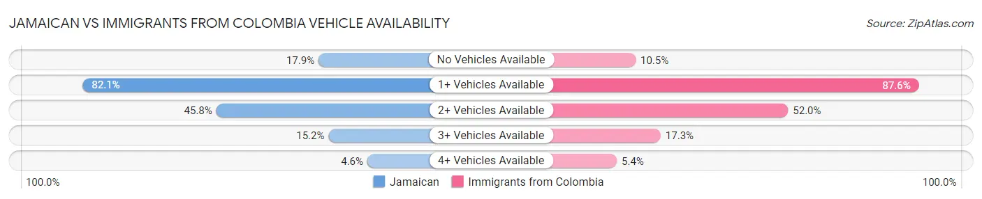 Jamaican vs Immigrants from Colombia Vehicle Availability