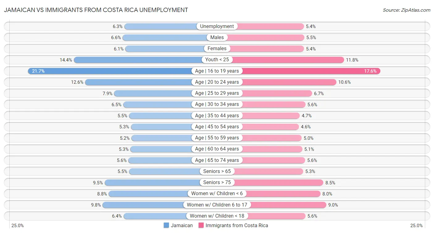 Jamaican vs Immigrants from Costa Rica Unemployment