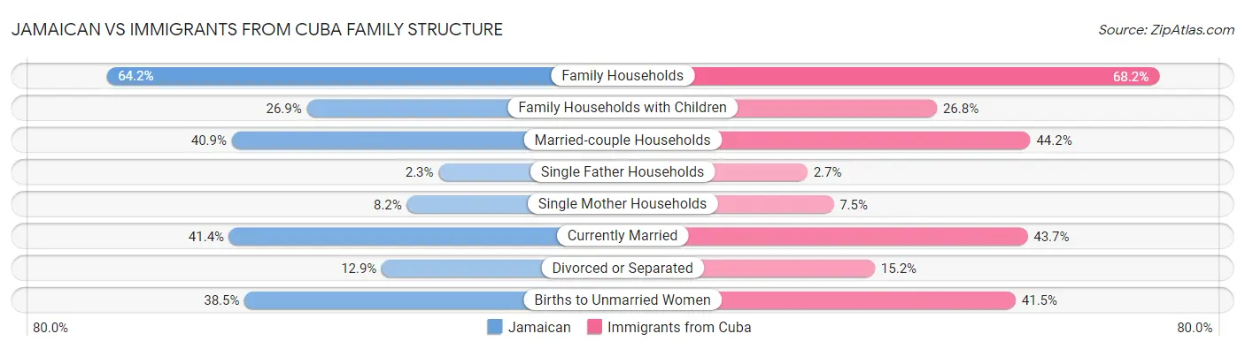 Jamaican vs Immigrants from Cuba Family Structure