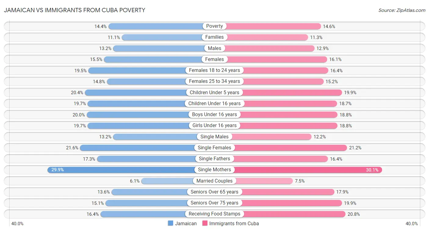 Jamaican vs Immigrants from Cuba Poverty