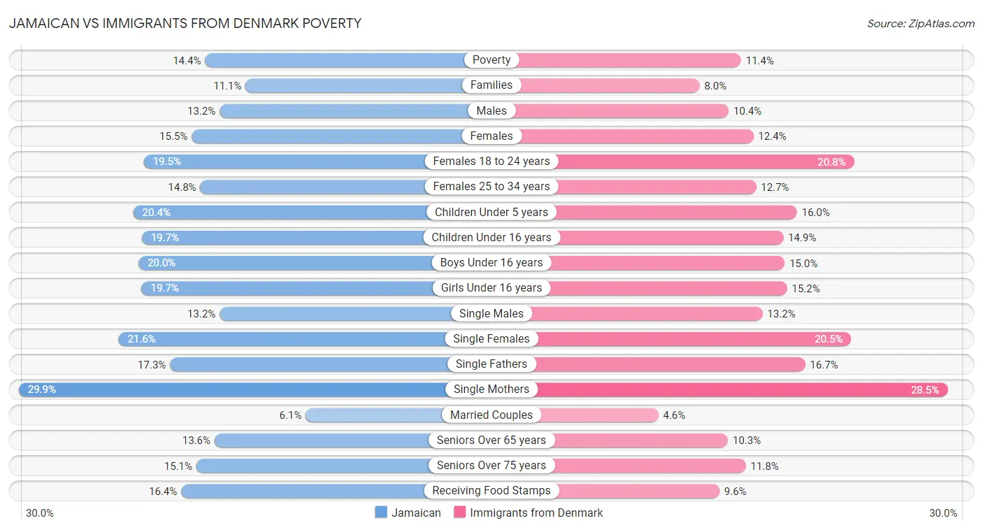 Jamaican vs Immigrants from Denmark Poverty