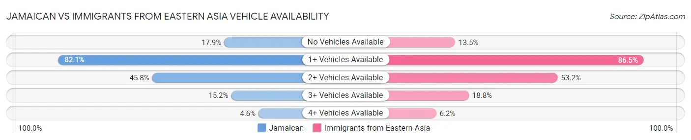 Jamaican vs Immigrants from Eastern Asia Vehicle Availability
