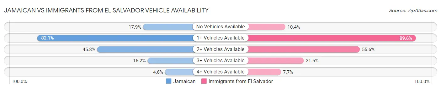 Jamaican vs Immigrants from El Salvador Vehicle Availability