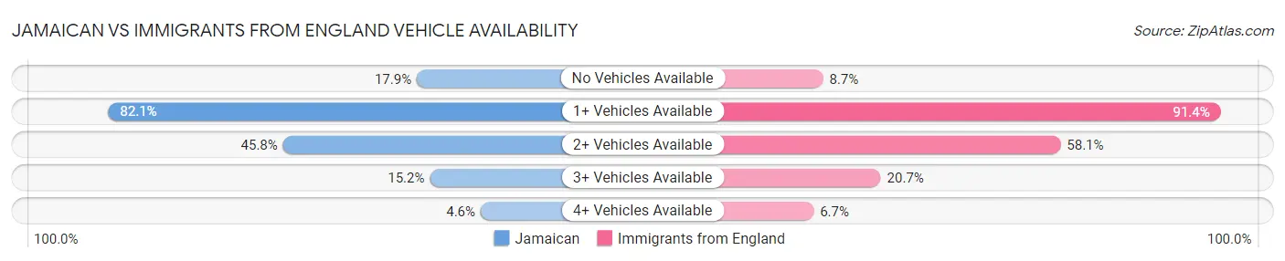 Jamaican vs Immigrants from England Vehicle Availability