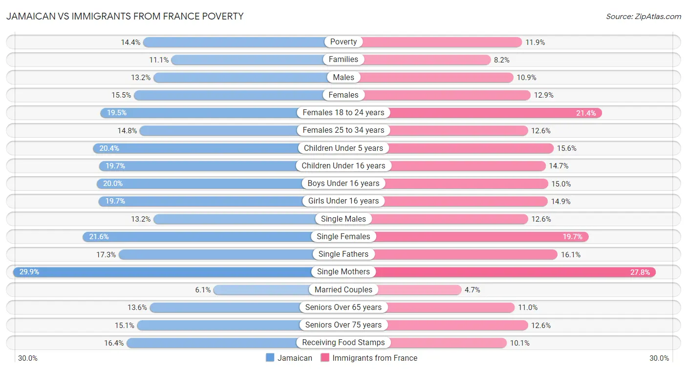 Jamaican vs Immigrants from France Poverty