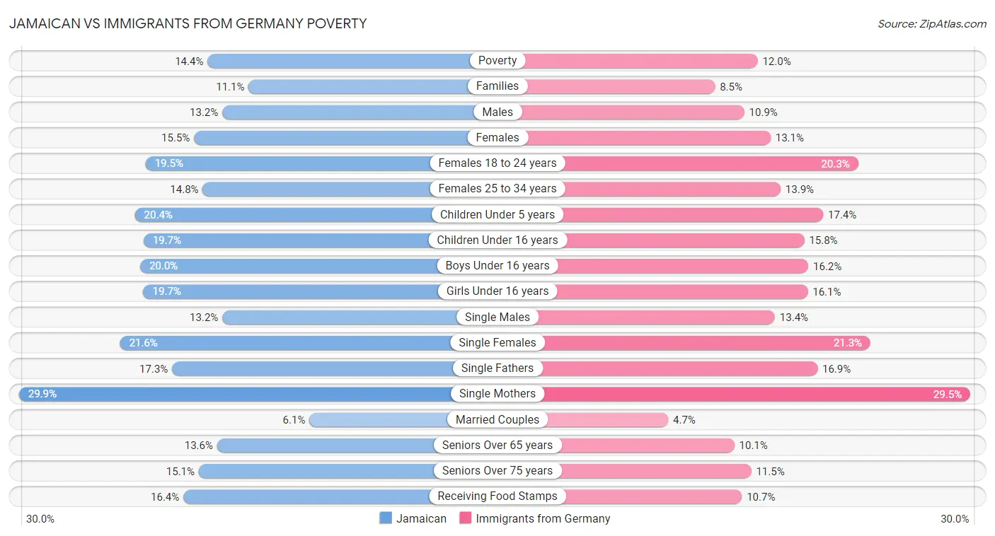 Jamaican vs Immigrants from Germany Poverty