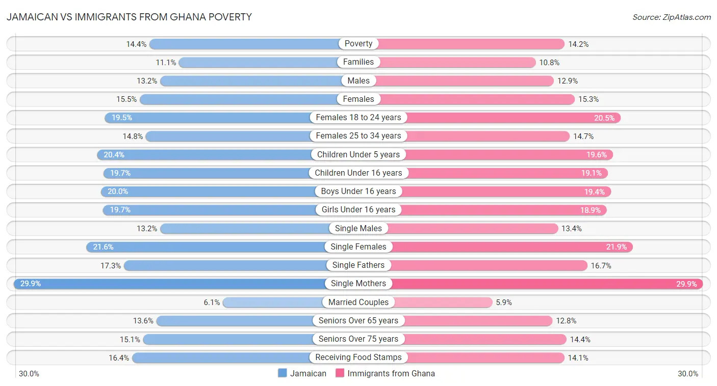 Jamaican vs Immigrants from Ghana Poverty