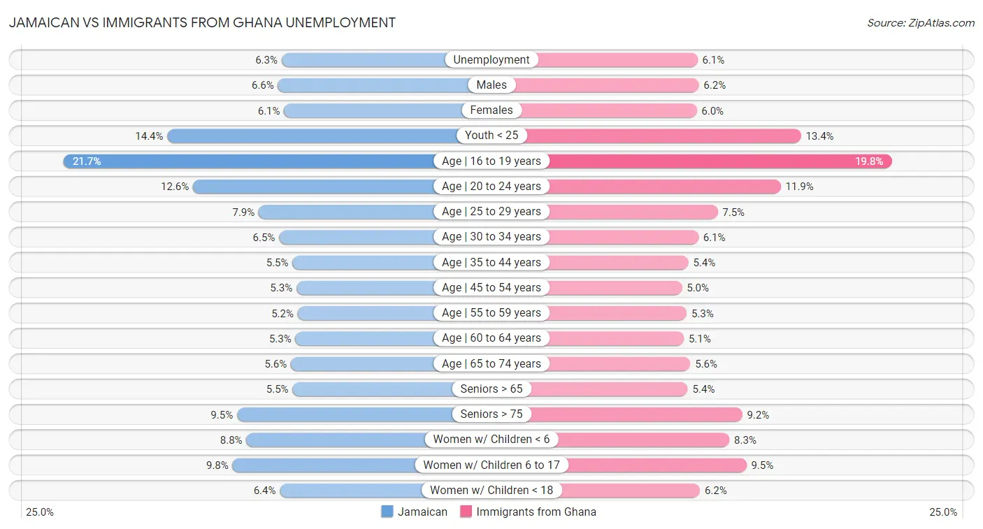 Jamaican vs Immigrants from Ghana Unemployment