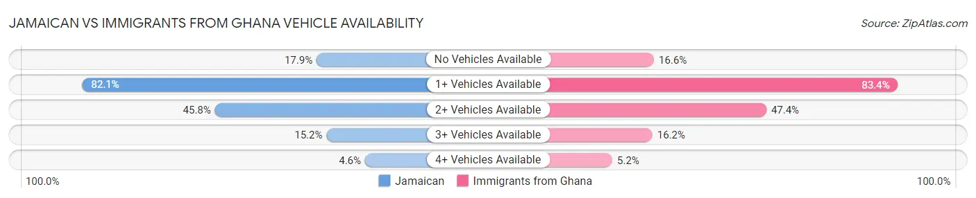 Jamaican vs Immigrants from Ghana Vehicle Availability