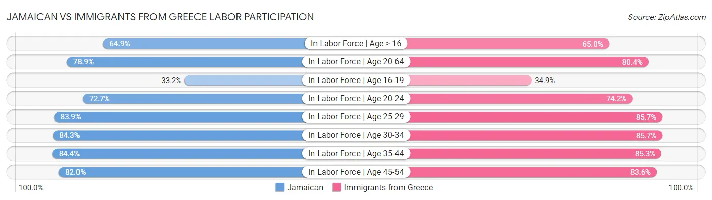 Jamaican vs Immigrants from Greece Labor Participation