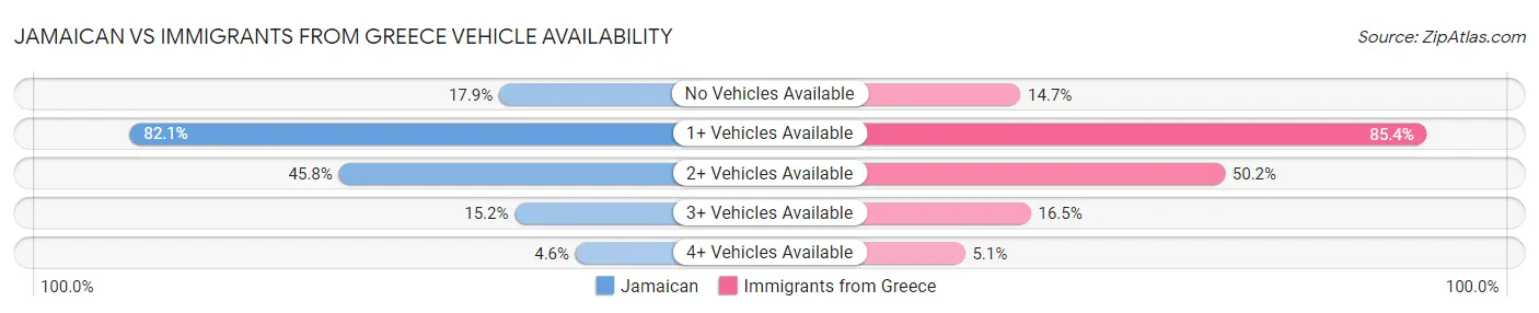 Jamaican vs Immigrants from Greece Vehicle Availability