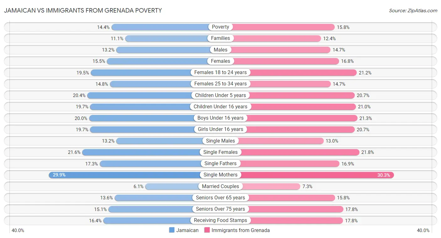 Jamaican vs Immigrants from Grenada Poverty