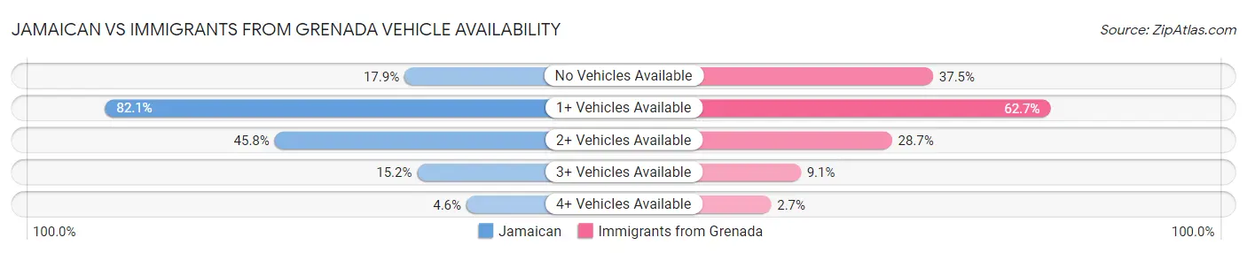 Jamaican vs Immigrants from Grenada Vehicle Availability