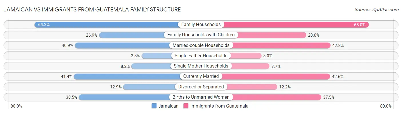 Jamaican vs Immigrants from Guatemala Family Structure