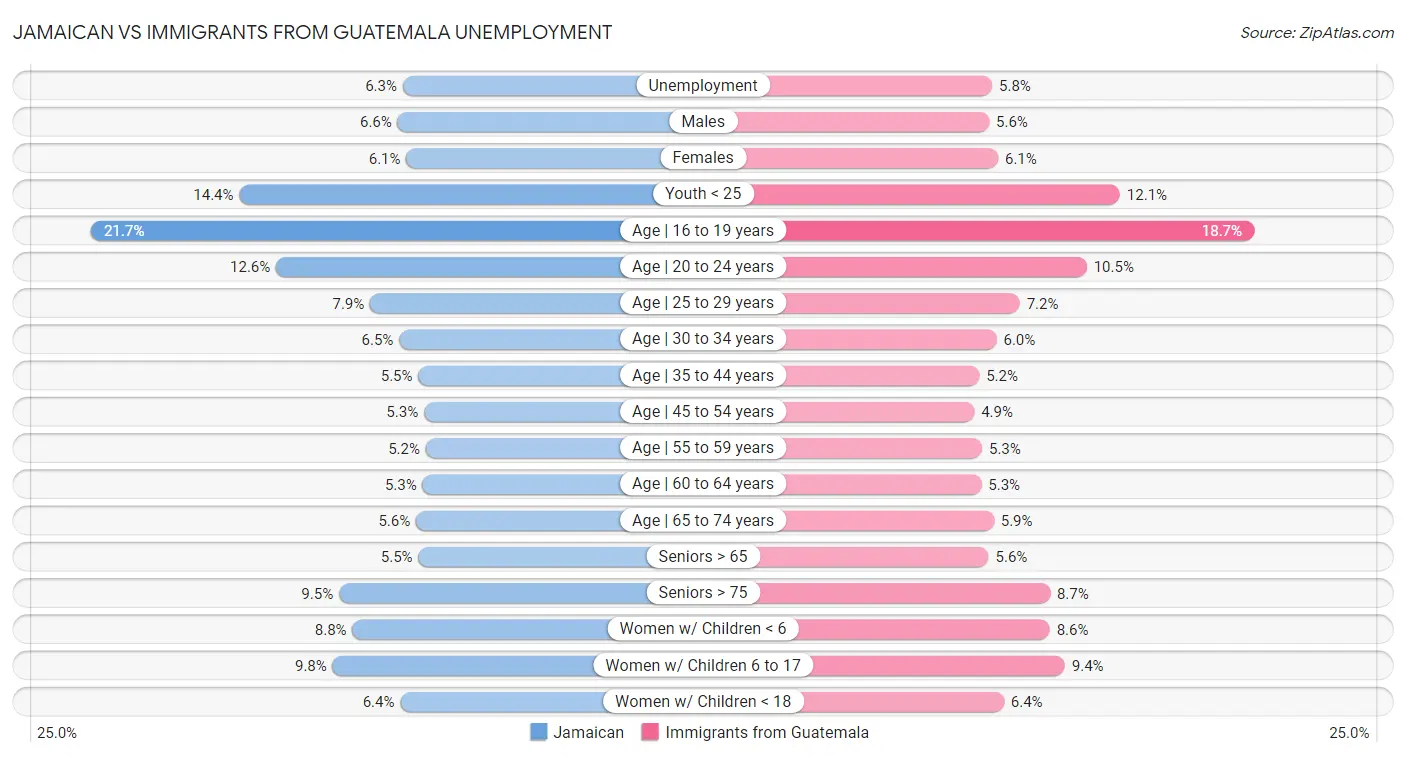 Jamaican vs Immigrants from Guatemala Unemployment