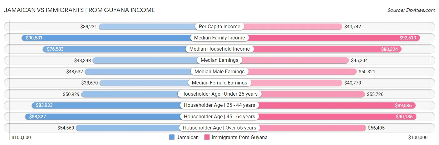 Jamaican vs Immigrants from Guyana Income