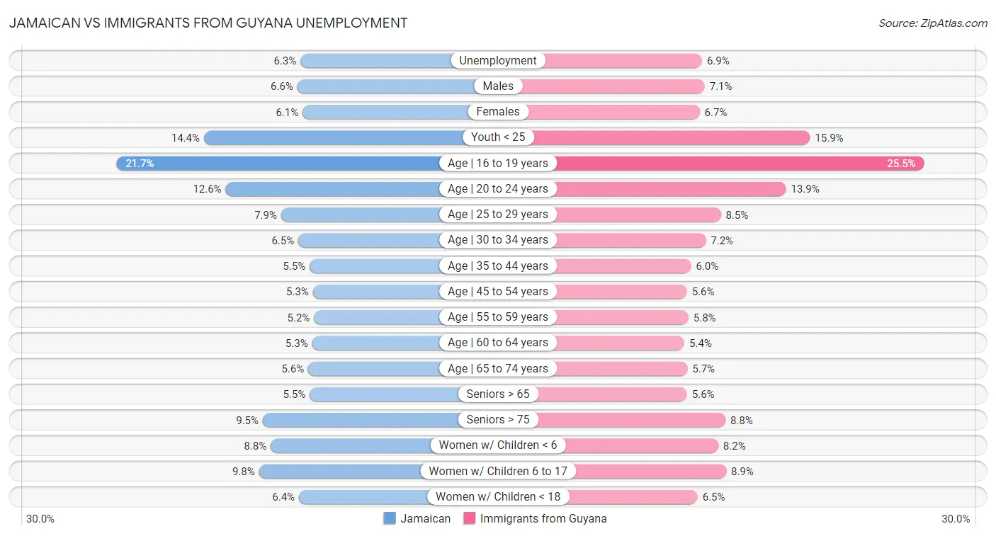 Jamaican vs Immigrants from Guyana Unemployment