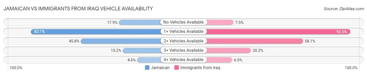 Jamaican vs Immigrants from Iraq Vehicle Availability