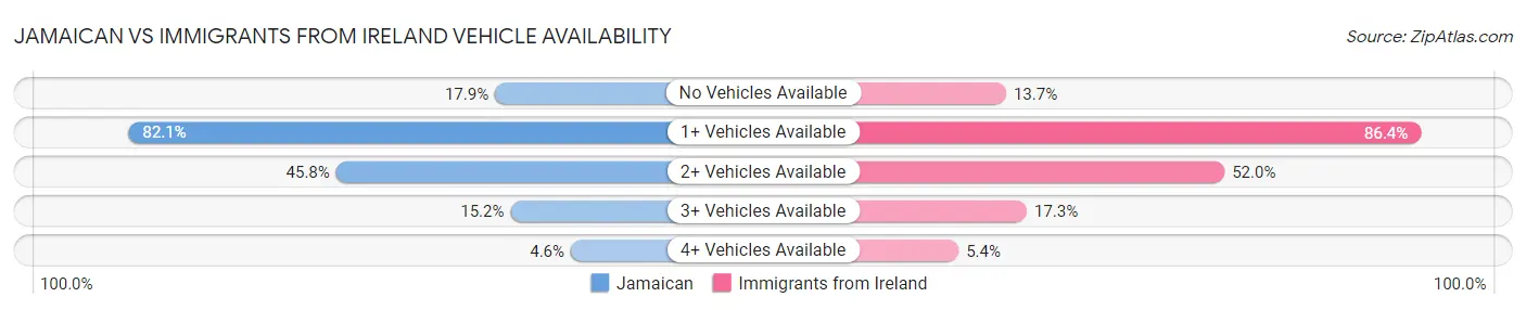 Jamaican vs Immigrants from Ireland Vehicle Availability
