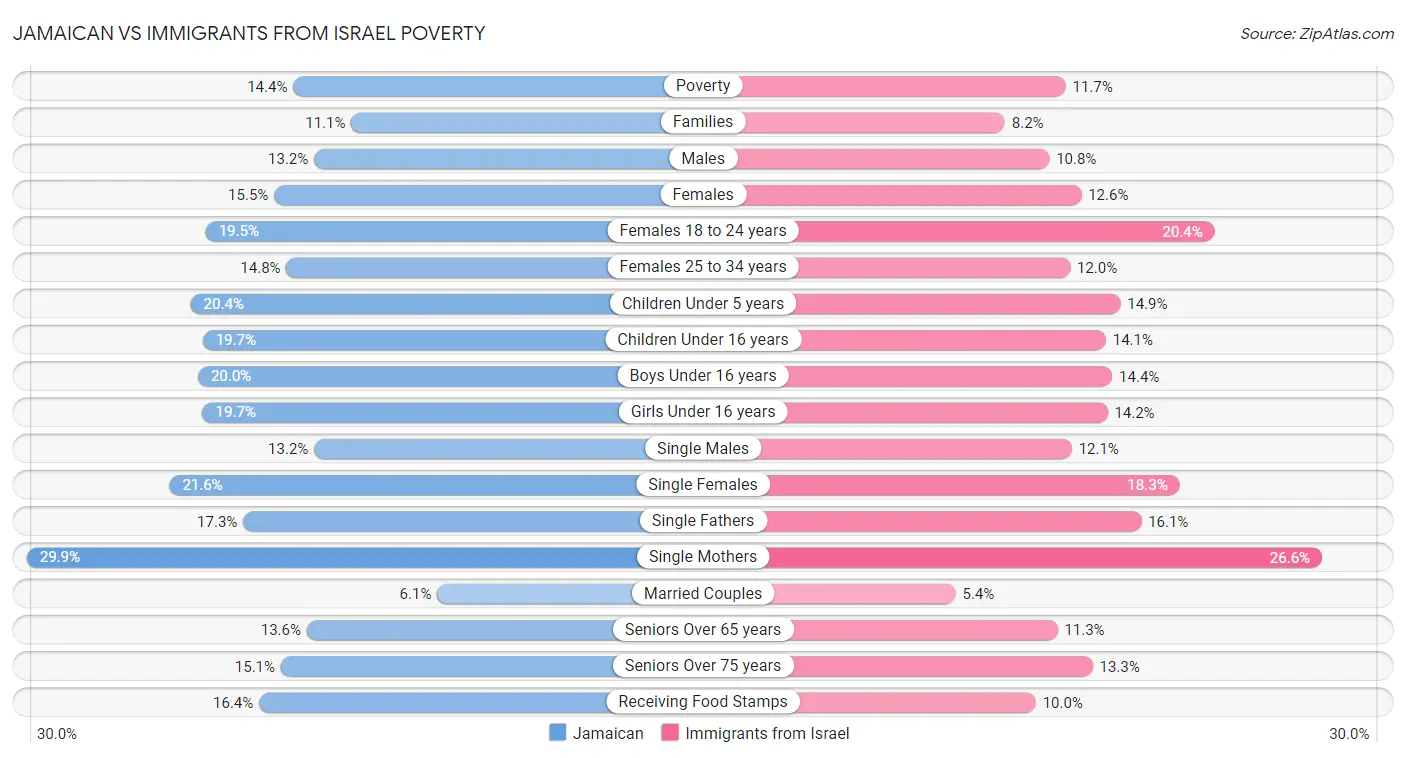 Jamaican vs Immigrants from Israel Poverty