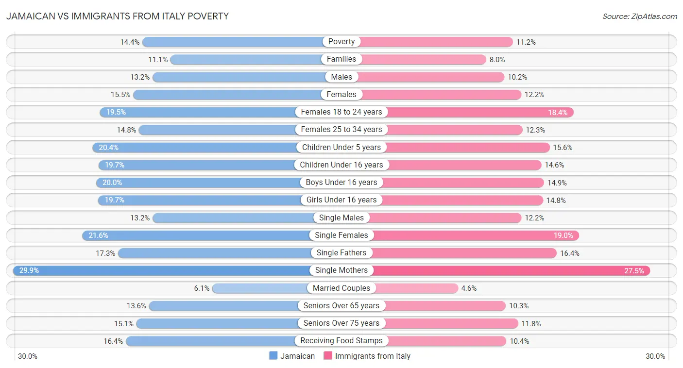 Jamaican vs Immigrants from Italy Poverty