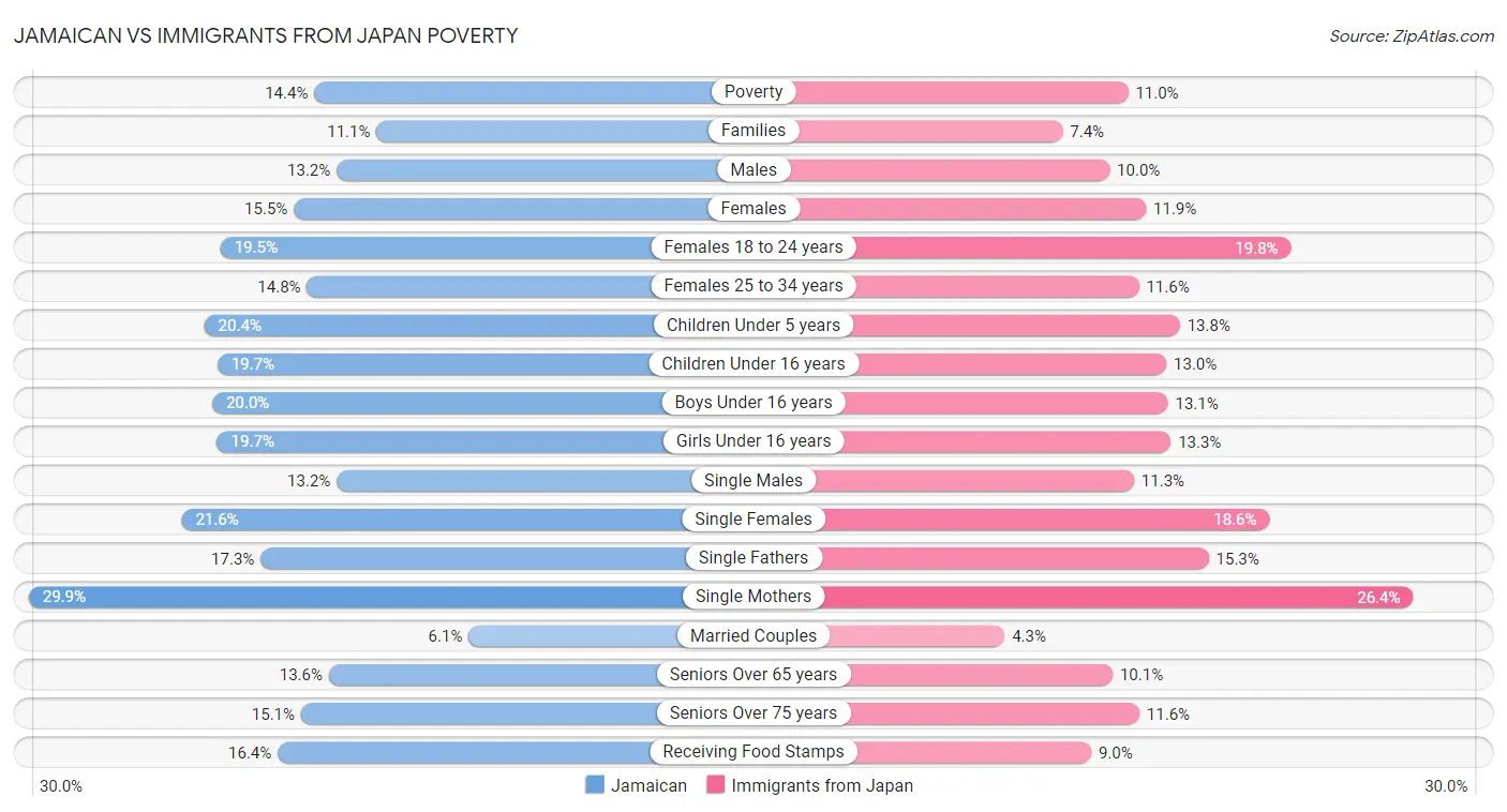Jamaican vs Immigrants from Japan Poverty
