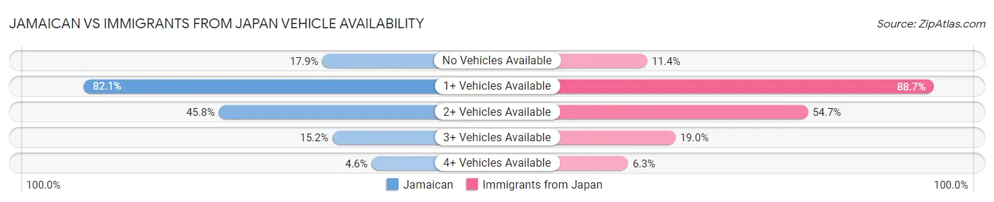 Jamaican vs Immigrants from Japan Vehicle Availability
