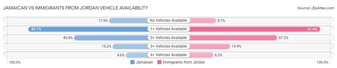 Jamaican vs Immigrants from Jordan Vehicle Availability
