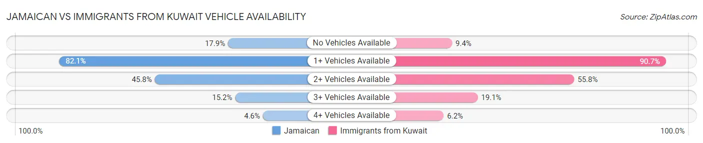 Jamaican vs Immigrants from Kuwait Vehicle Availability