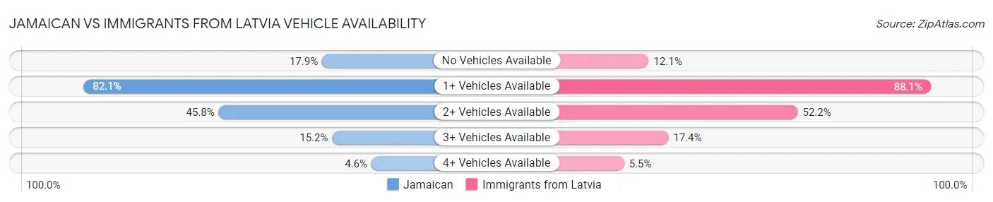 Jamaican vs Immigrants from Latvia Vehicle Availability