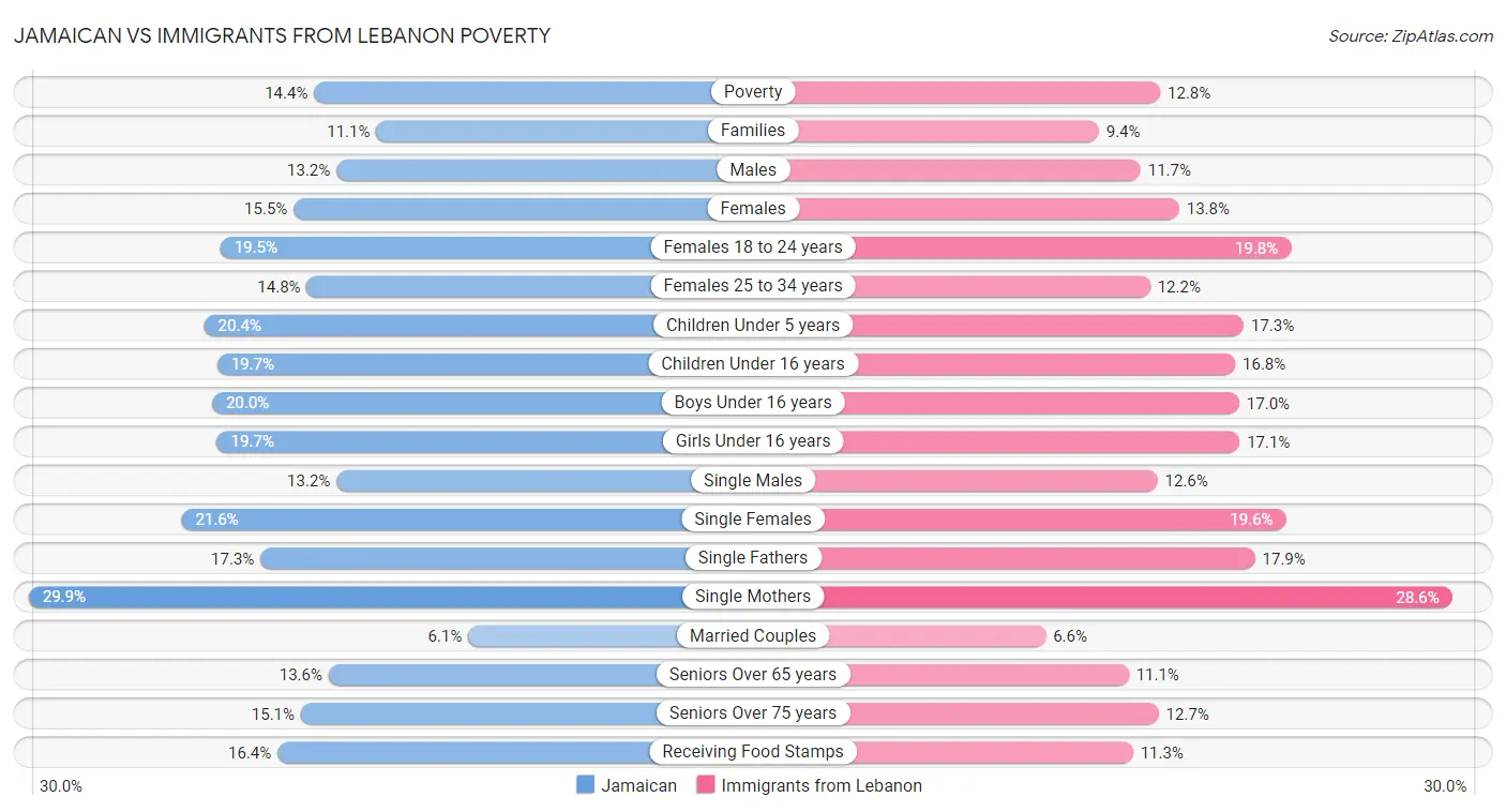 Jamaican vs Immigrants from Lebanon Poverty