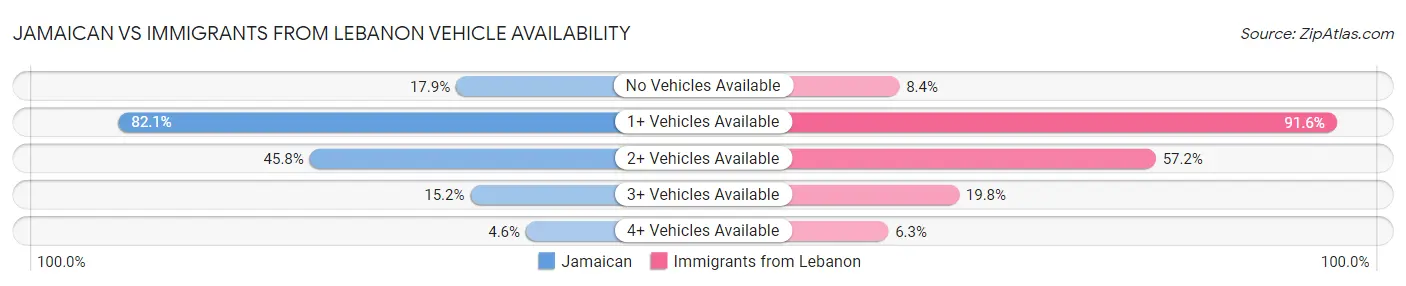 Jamaican vs Immigrants from Lebanon Vehicle Availability