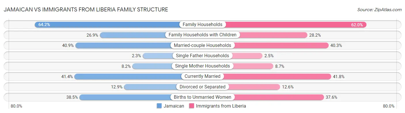 Jamaican vs Immigrants from Liberia Family Structure
