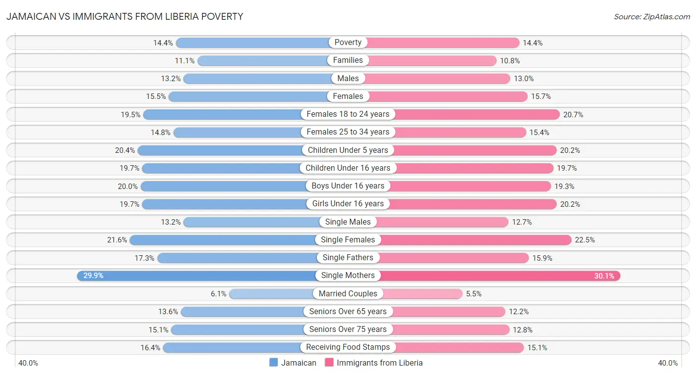 Jamaican vs Immigrants from Liberia Poverty