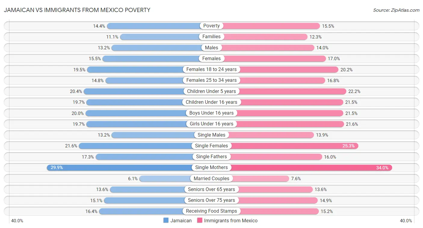Jamaican vs Immigrants from Mexico Poverty