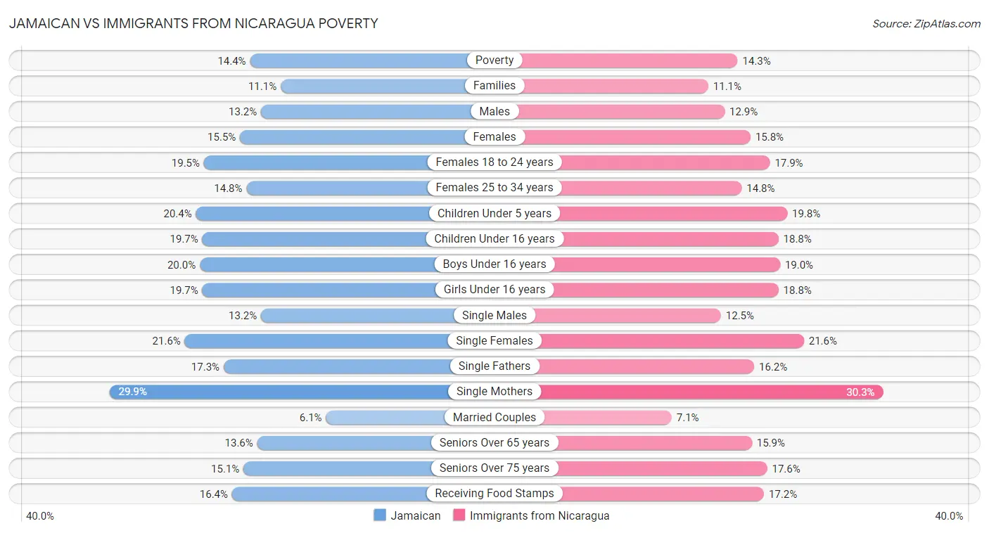 Jamaican vs Immigrants from Nicaragua Poverty
