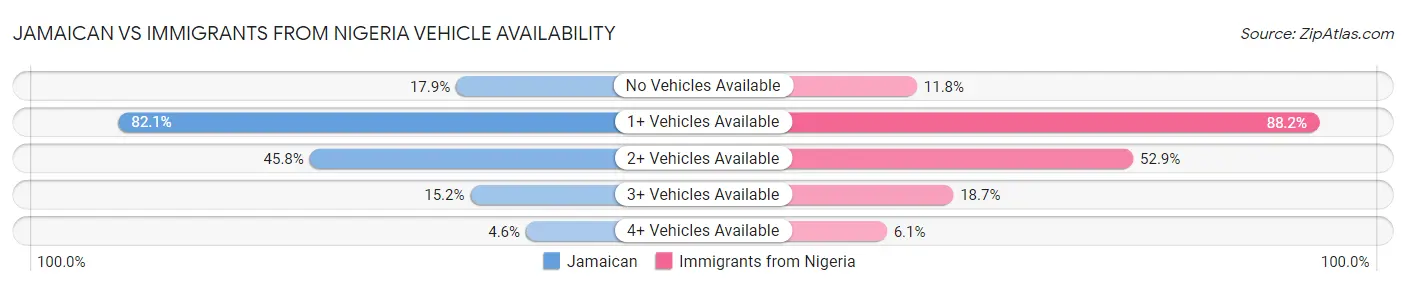 Jamaican vs Immigrants from Nigeria Vehicle Availability