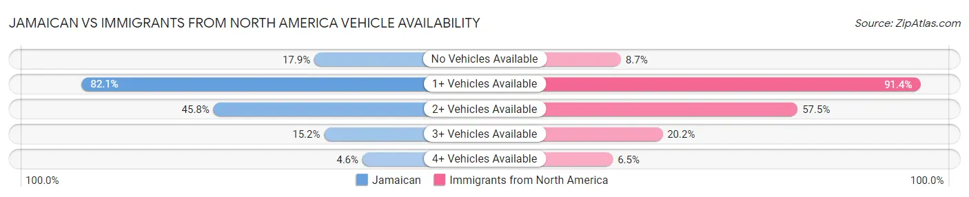 Jamaican vs Immigrants from North America Vehicle Availability
