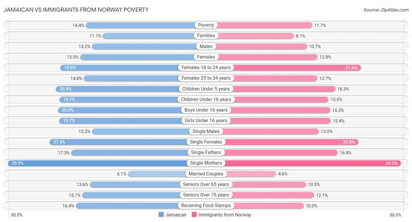Jamaican vs Immigrants from Norway Poverty